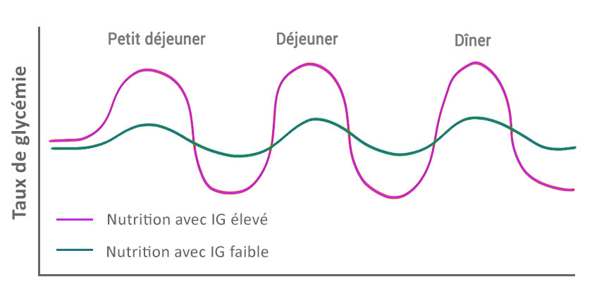 Indice glycémie